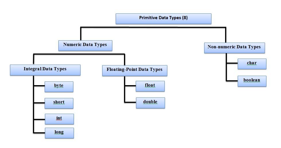 Primitive data types in Java