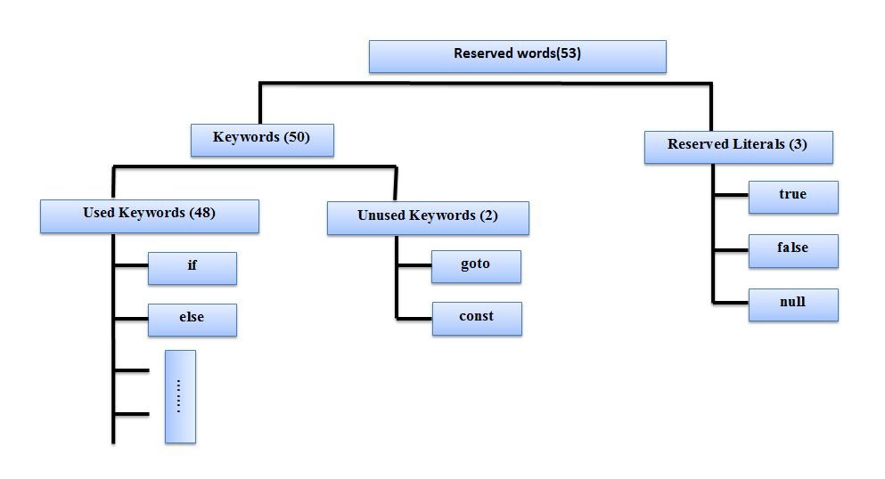 Reserved words in short