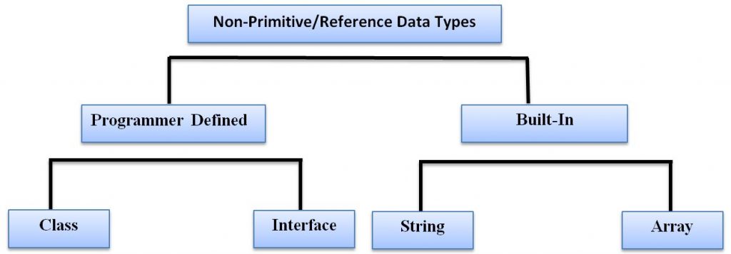 Types of Non-Primitive Data Types